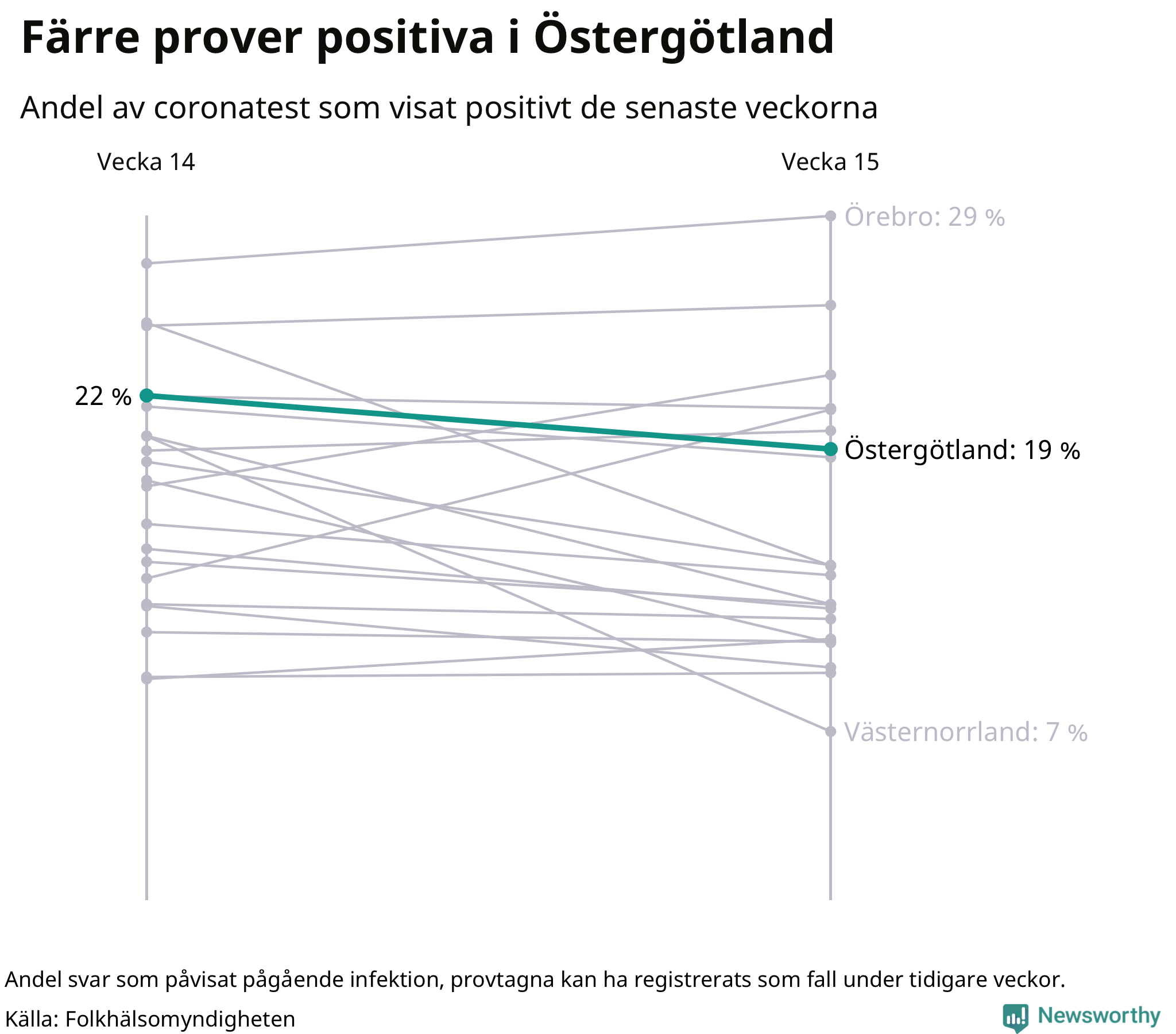 Andel av proverna som var positiva förra veckan